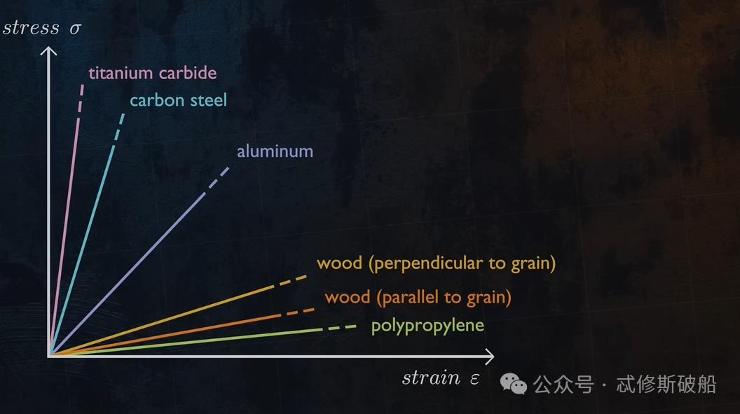 了解什么是杨氏模量?
